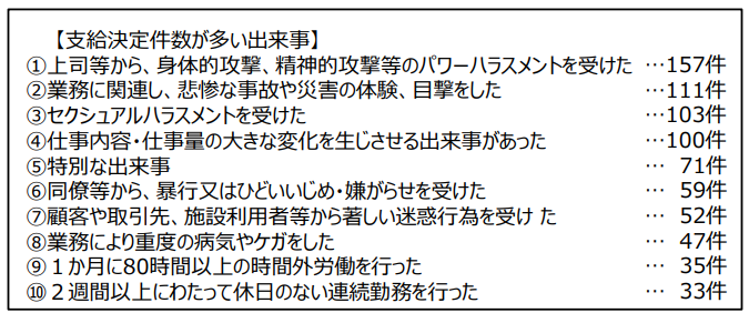 人事労務8月号】【統計情報】「過労死等の労災補償状況